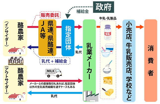 生乳・牛乳製品の流通の大まかな流れ