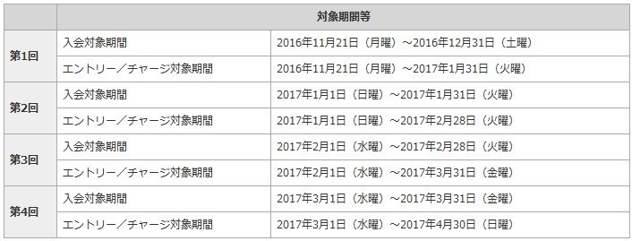「dカード プリペイド 入会&チャージ キャンペーン」の対象期間