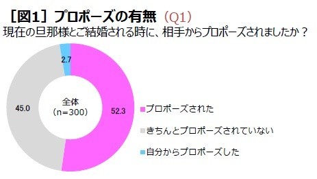 ケイ・ウノが実施したアンケート「20代～40代の既婚女性300人に聞く、プロポーズ実態調査」の結果
