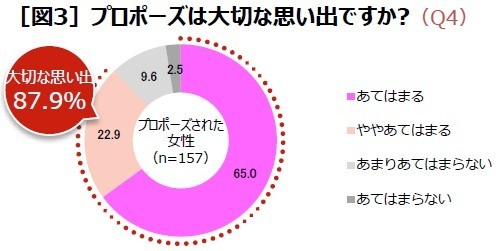 ケイ・ウノが実施したアンケート「20代～40代の既婚女性300人に聞く、プロポーズ実態調査」の結果