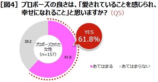 ケイ・ウノが実施したアンケート「20代～40代の既婚女性300人に聞く、プロポーズ実態調査」の結果
