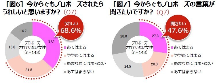 ケイ・ウノが実施したアンケート「20代～40代の既婚女性300人に聞く、プロポーズ実態調査」の結果