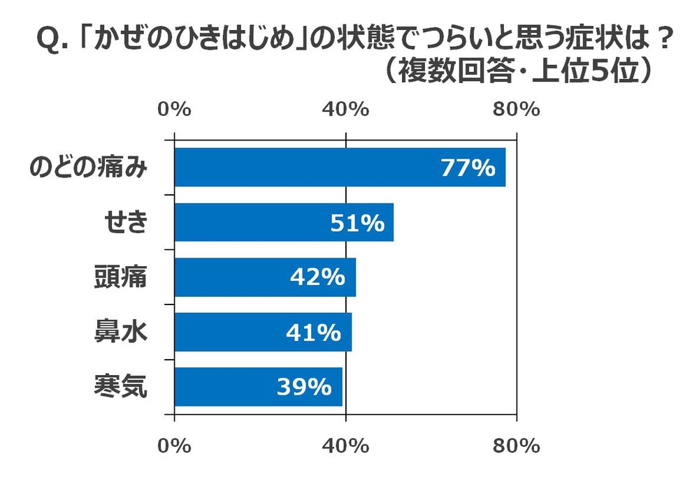 「ビジネスシーンの『冬のかぜ対策』に関するレポート」（トレンド総研調べ）