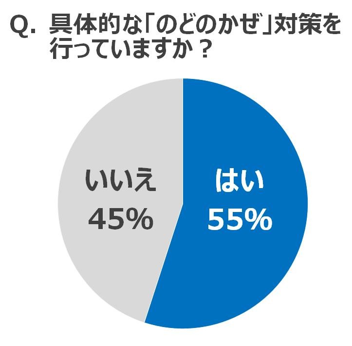 「ビジネスシーンの『冬のかぜ対策』に関するレポート」（トレンド総研調べ）