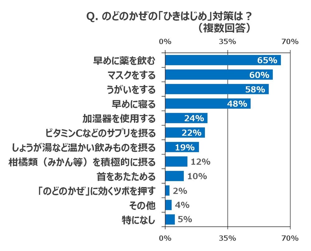 「ビジネスシーンの『冬のかぜ対策』に関するレポート」（トレンド総研調べ）