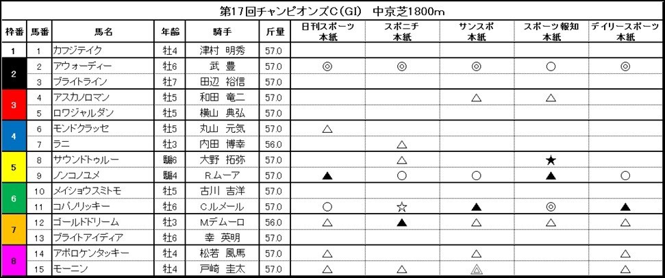 ■チャンピオンズカップ　アウォーディー圧倒的人気　「スポーツ5紙GⅠ予想ランキング」