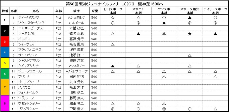 ■阪神ジュベナイルF　「スポーツ5紙予想ランキング」