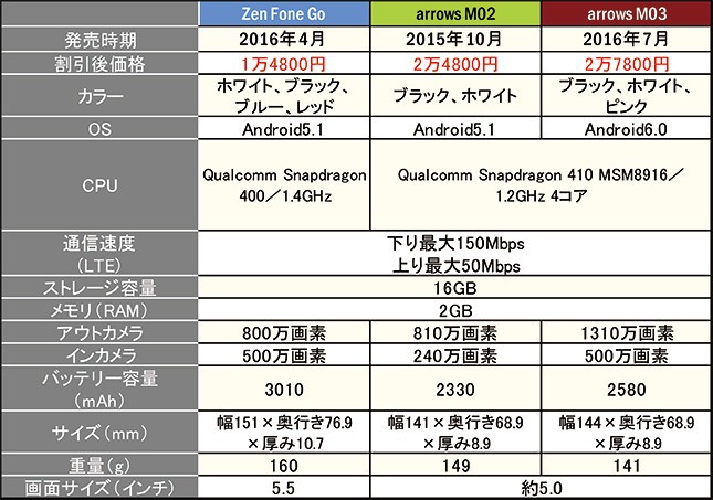 キャンペーン対象スマホの比較表（編集部作成）