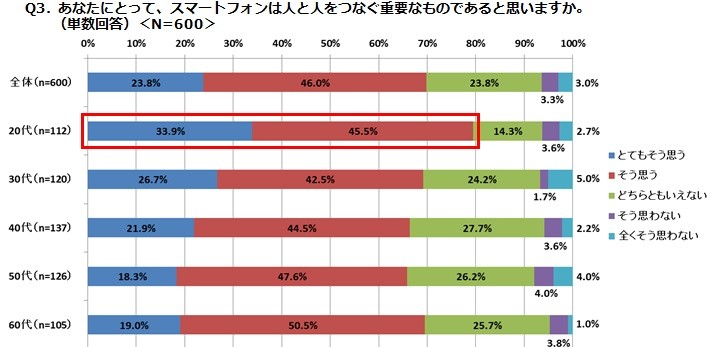 スマホは人と人をつなぐ重要ツール、恋愛も！　オールコネクトのアンケート結果に見る「今どき日本人」