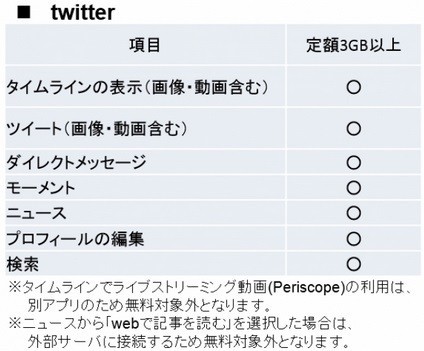 パケット無料化の範囲～twitter