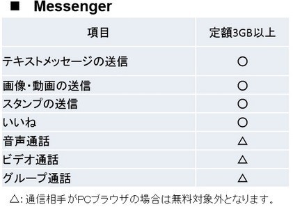 パケット無料化の範囲～Messenger