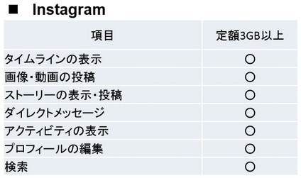 パケット無料化の範囲～Instagram