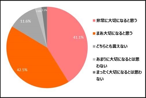 時代は「学歴社会」から「新額歴社会」へ　約9割が新たな価値観「新額歴」を重視