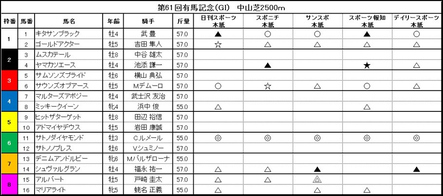 ■有馬記念　「スポーツ5紙競馬G１予想ランキング」 全紙が◎サトノダイヤモンド