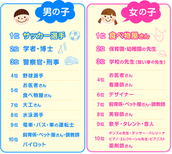 男子はサッカー選手、女子は食べ物屋さんが人気職業