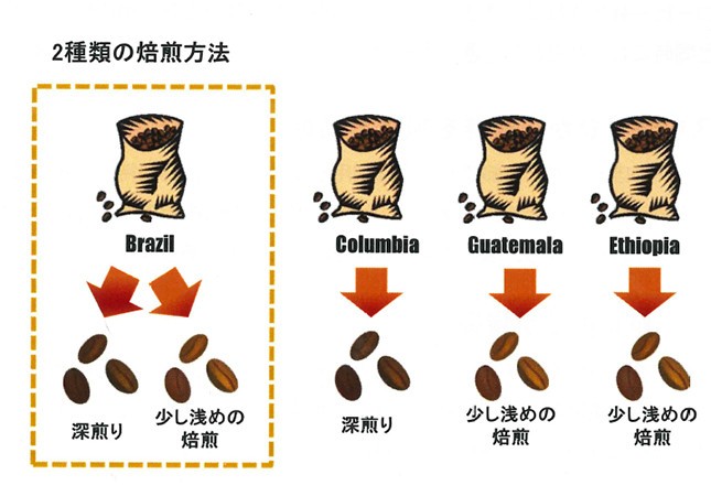 4つの産地と5種類の焙煎方法を絶妙なバランスでブレンド