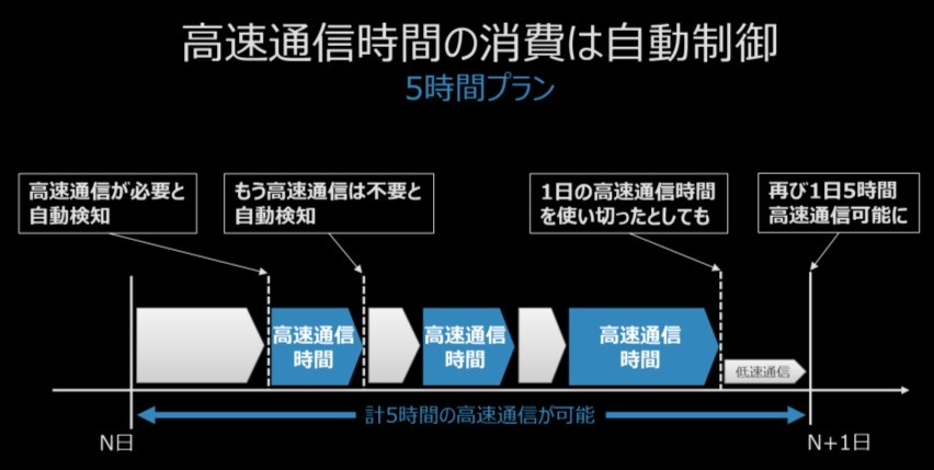 高速通信時間の消費は自動制御