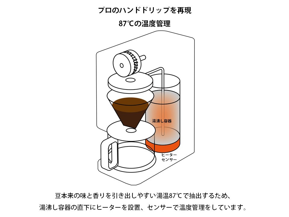87度の温度管理
