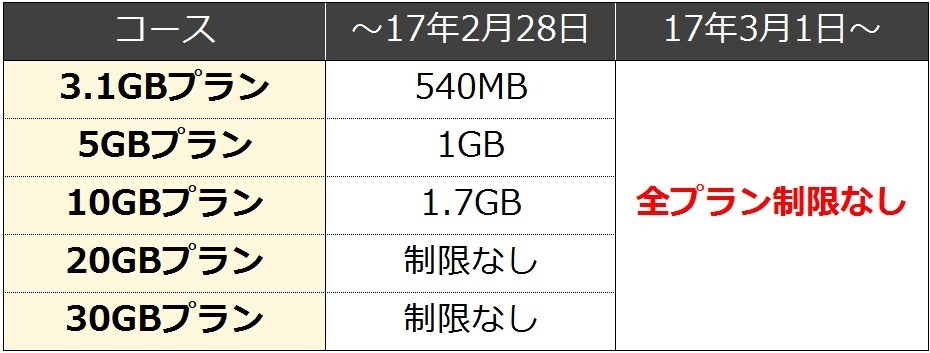 楽天モバイル、全コースで「3日間の通信速度制限」を3月に撤廃　リチャージのメニューも追加