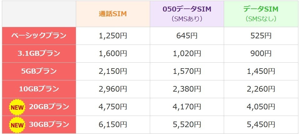 楽天モバイルの月額基本料（楽天モバイル公式サイトより）