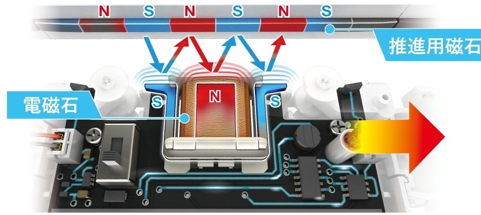 「S極同士で反発→N極へ近づく→＜切り替え＞→N極同士で反発→S極へ近づく」の繰り返しでエクスプレス本体が前進