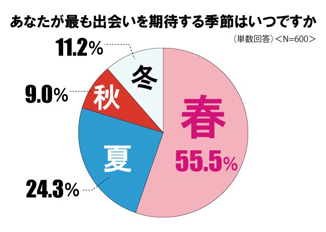 設問「あなたが最も出会いを期待する季節はいつですか」の結果