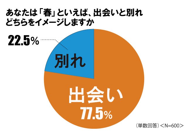 設問「あなたは『春』といえば、出会いと別れどちらをイメージしますか」の結果