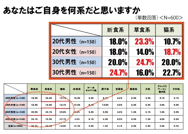 設問「あなたはご自身を何系だと思いますか」の結果