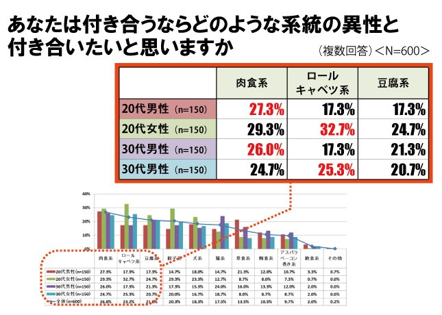 設問「あなたは付き合うならどのような系統の異性と付き合いたいと思いますか」の結果の上位