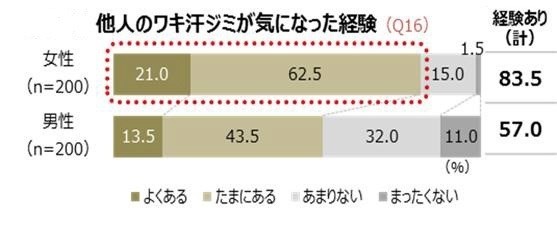 図表2「他人のワキ汗ジミが気になった経験」