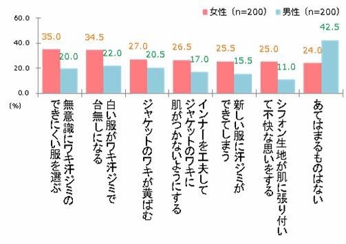 図表3「ワキ汗や汗ジミによる服のトラブル経験」