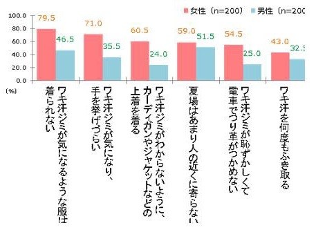 図表4「ワキ汗や汗ジミによる服のトラブル経験」