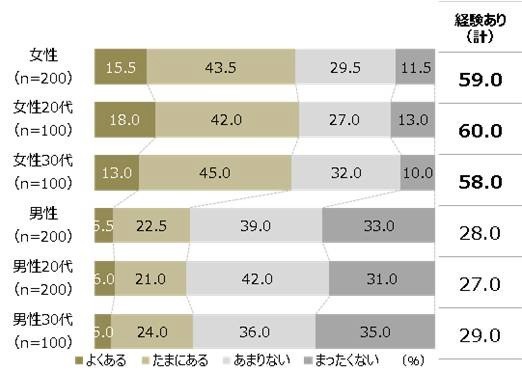 図表5「ワキ汗ジミが気になって服の購入を諦めた経験」