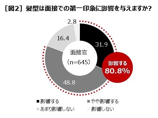 面接官645人が答えた「好き」「嫌い」就活ヘア 　「学生気分のまま」と厳しい声も