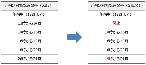 配達時間帯の指定枠の変更