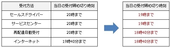 当日の再配達締め切り時刻の変更