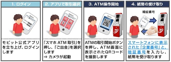 スマホを使った取引イメージ（出金取引の場合）
