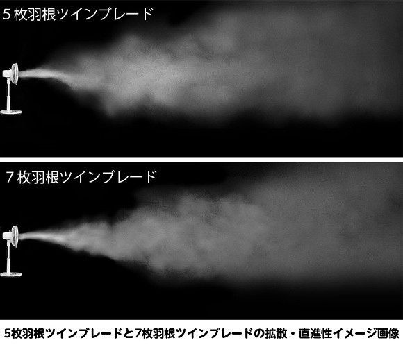 従来の5枚羽根ツインブレードよりも風速・風量がアップ
