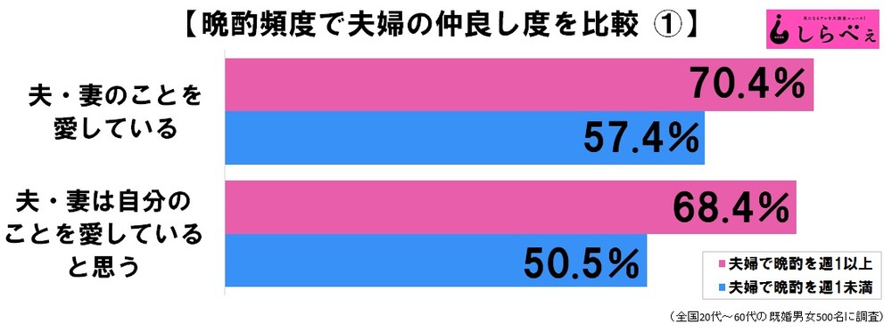 晩酌の回数と夫婦の仲良し度に関連性はあるのか！？　500人アンケートを実施