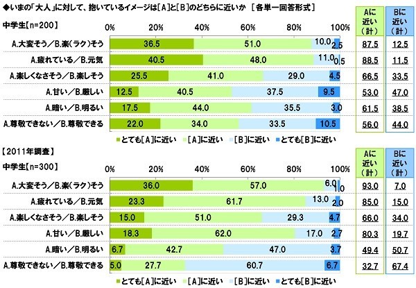 今の大人に対して抱いているイメージは？（中学生）