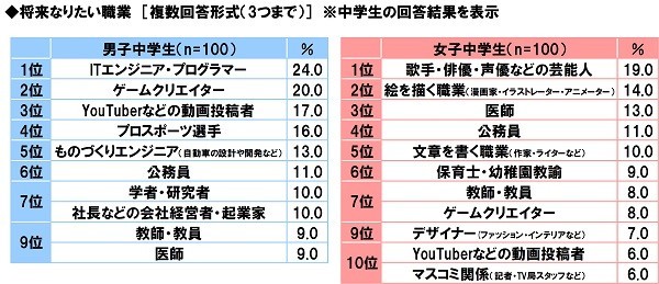 将来なりたい職業（中学生）