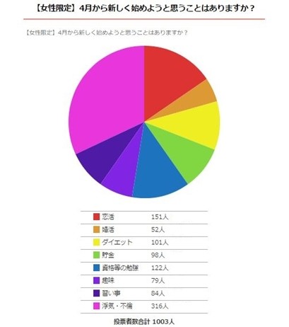 4月から新しく始めようと思うことはありますか？