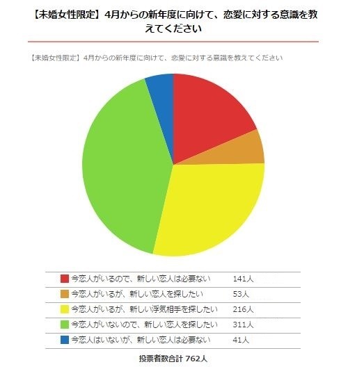4月からの新年度に向けて、恋愛に対する意識を教えてください