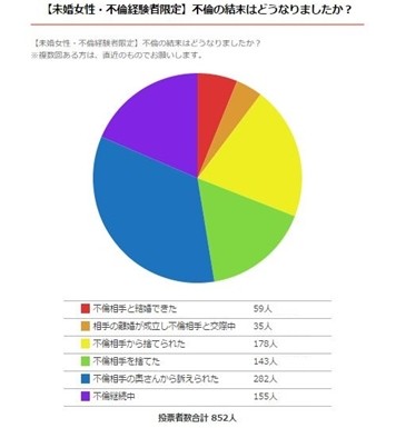 不倫の結末はどうなりましたか？