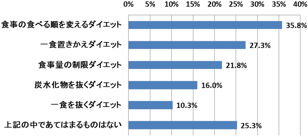 「今後挑戦してみたいダイエット」