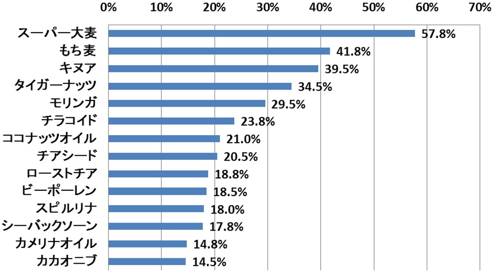 「今年試したいスーパーフードは？」