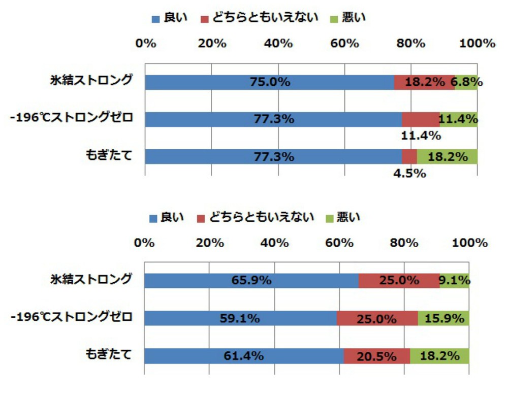 （上）すっきり感（下）本格感