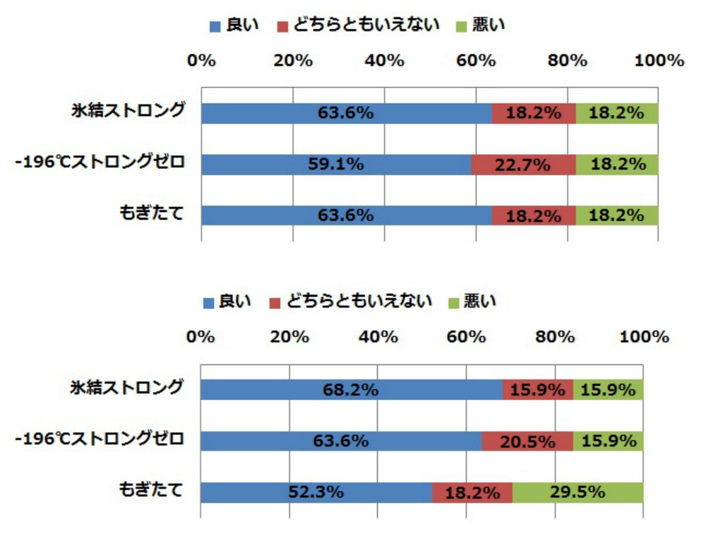 （上）素材のフレッシュ感（下）炭酸感