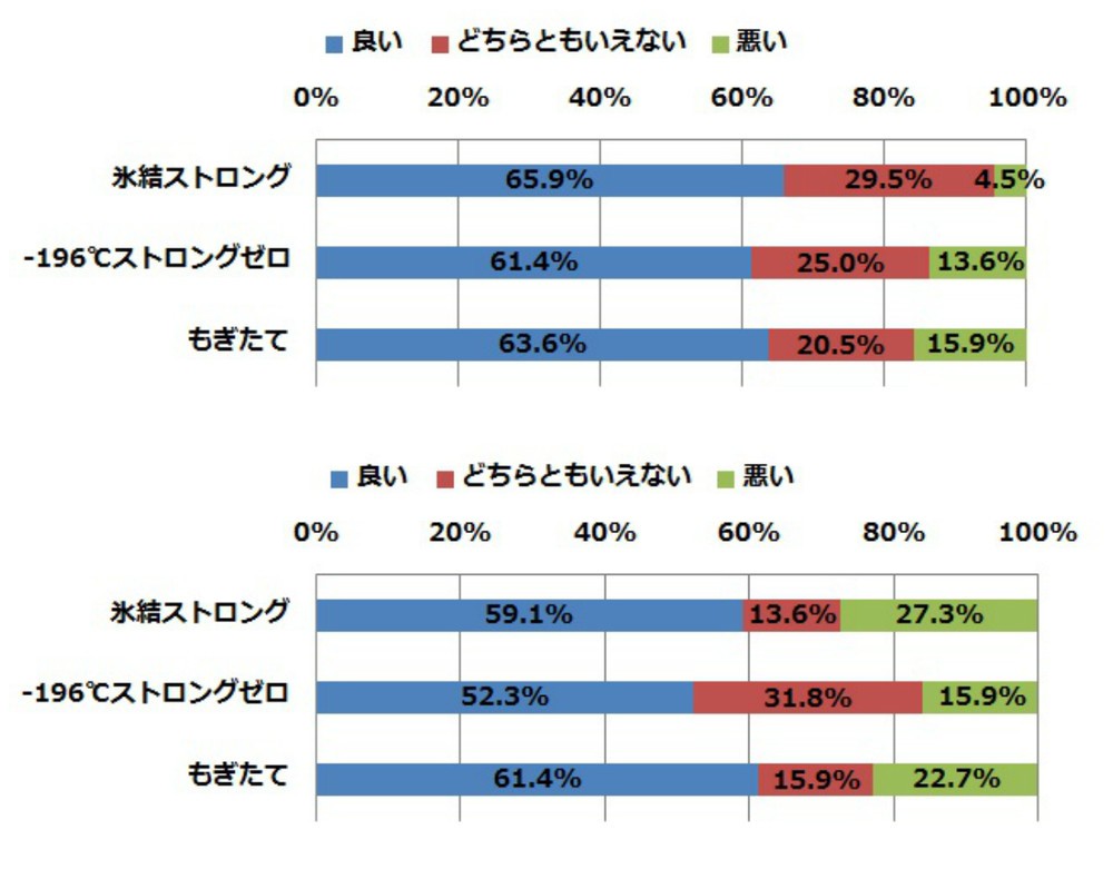 （上）飲みごたえ（下）果汁感