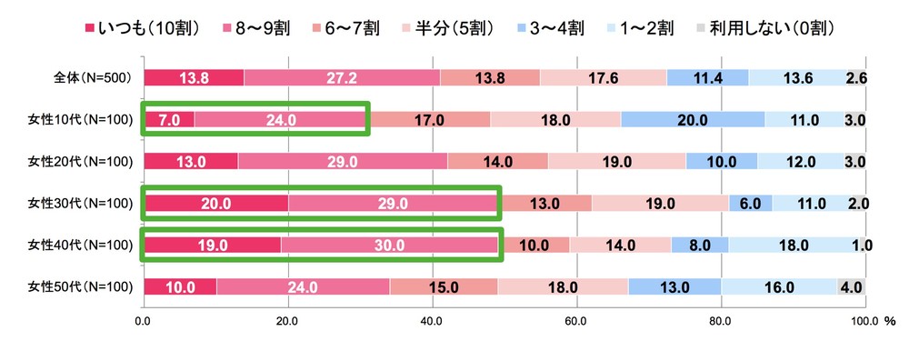 図表1　SNS／メールにおける絵文字利用率（年代別）